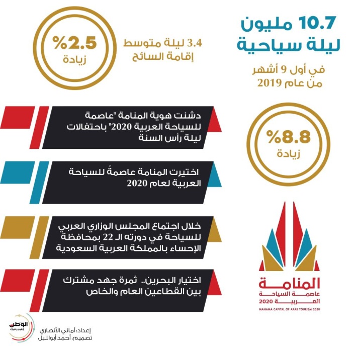 10.7 مليون ليلة سياحية في أول 9 أشهر من عام 2019