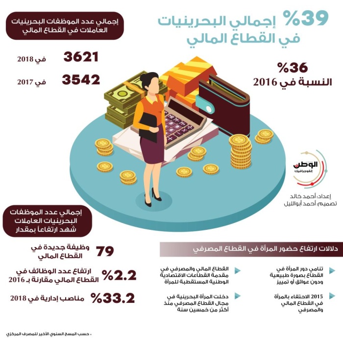 39% إجمالي البحرينيات في القطاع المالي