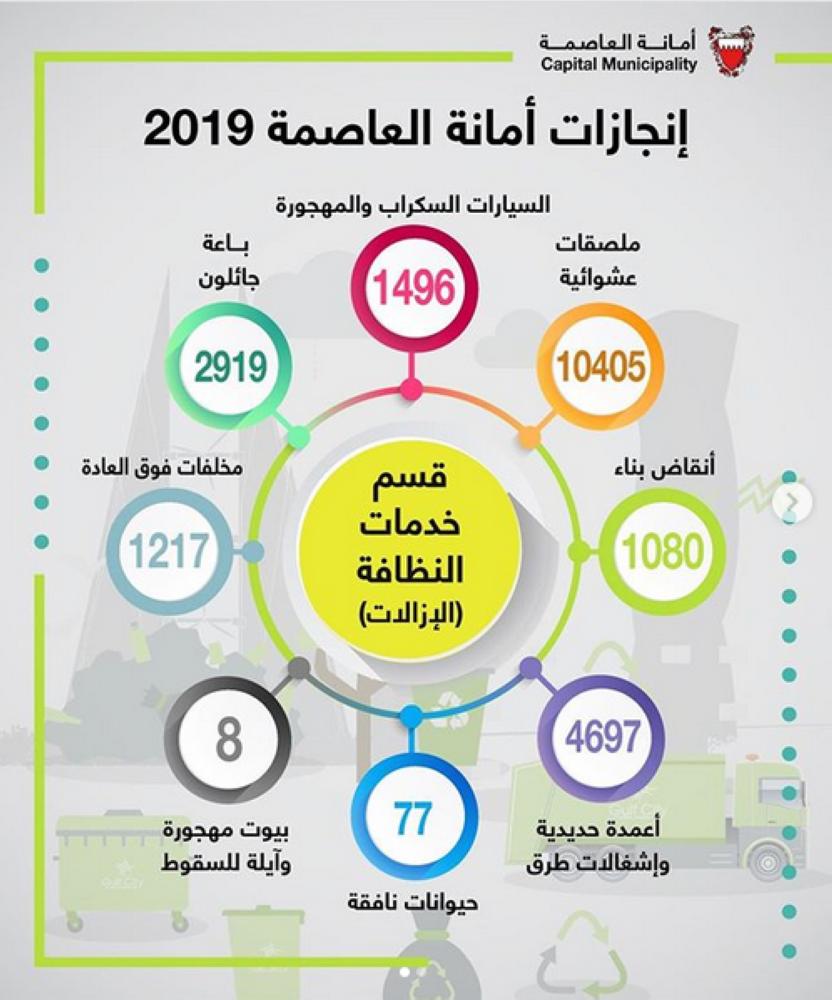 أمانة العاصمة تزيل 21 ألف مخالفة خلال 2019