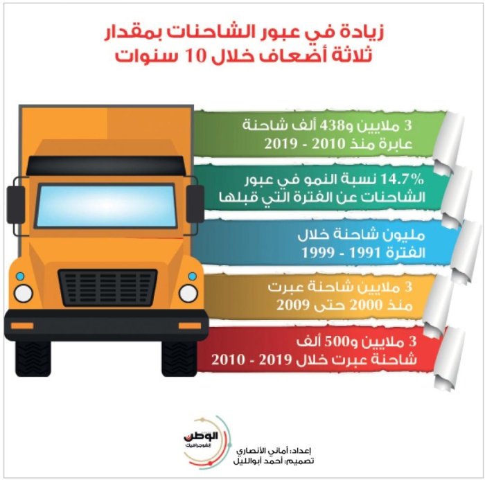 زيادة في عبور الشاحنات بمقدار ثلاثة أضعاف خلال 10 سنوات