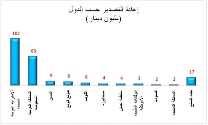 532 مليون دينار الصادرات السلعية وطنية المنشأ بالربع الرابع 2019