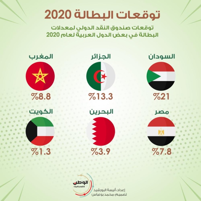 توقعات البطالة