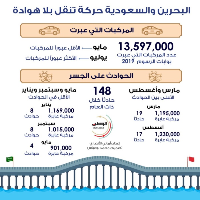 البحرين والسعودية حركة تنقل بلا هوادة