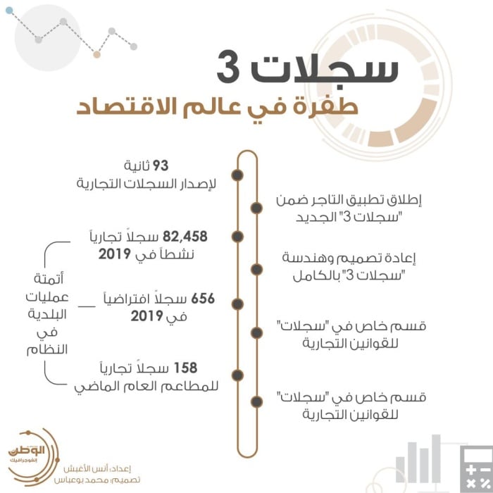 سجلات .. طفرة في عالم الأقتصاد