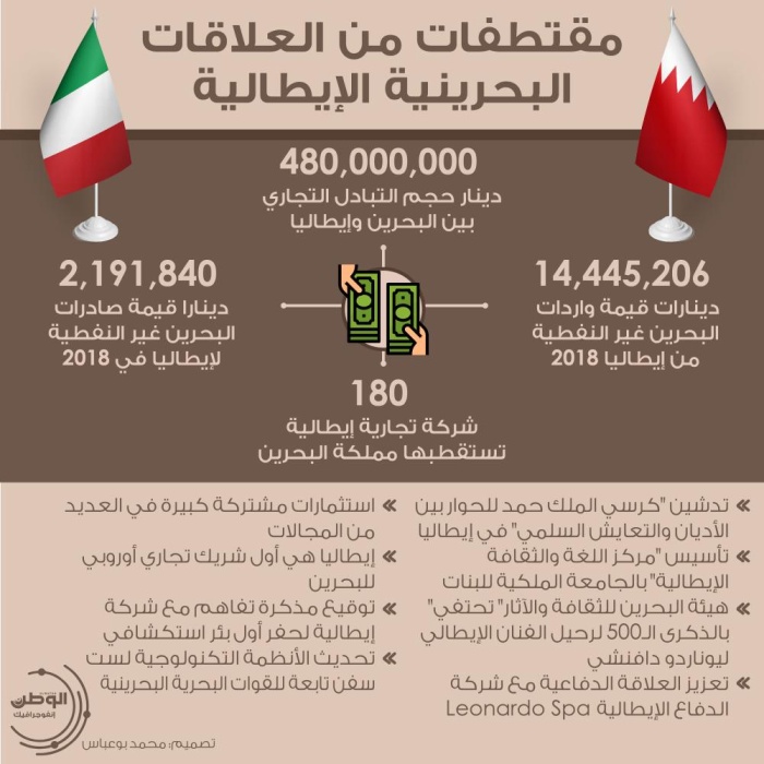 العلاقات البحرينية الإيطالية