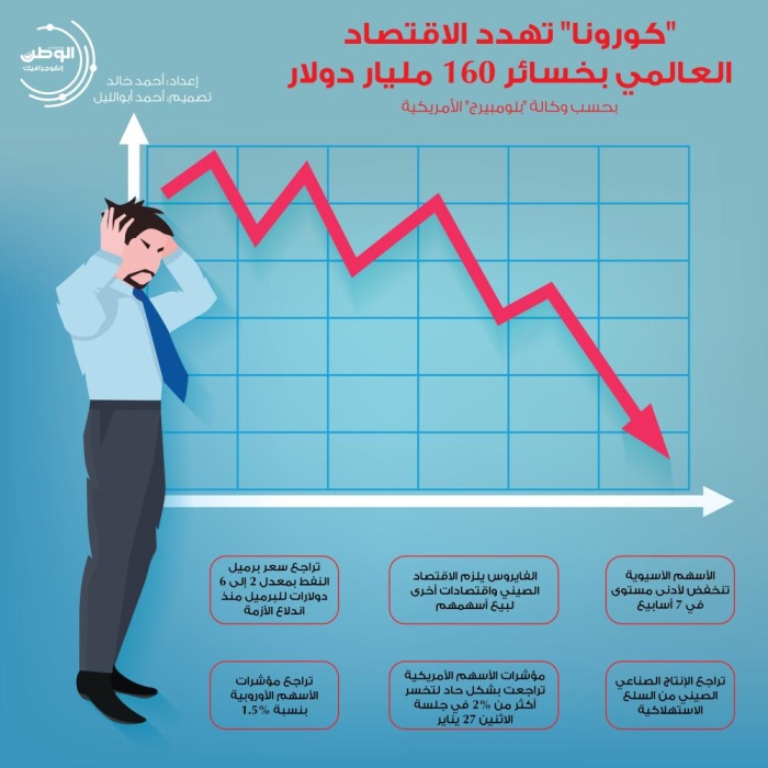 كورونا - تهديد اقتصادي عالمي