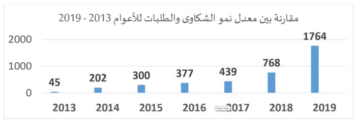 محافظ "العاصمة": ارتفاع الشكاوى والطلبات الواردة 130% خلال 2019