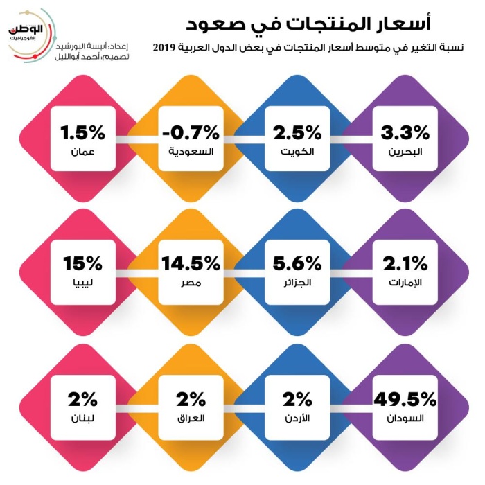 بالإنفوجرافيك | أسعار المنتجات في صعود