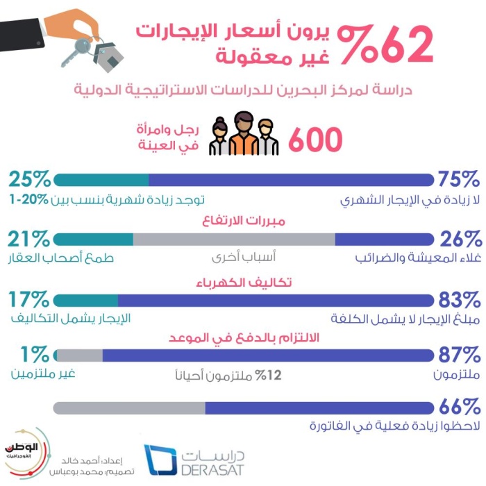 بالإنفوجرافيك | 62% يرون أن أسعار الإيجارات غير معقولة