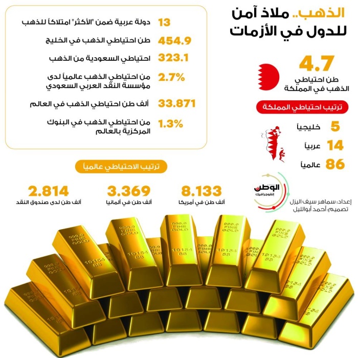 بالإنفوجرافيك | الذهب ملاذ آمن للدول