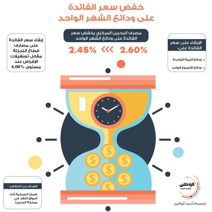 خفض سعر الفائدة على ودائع الشهر الواحد