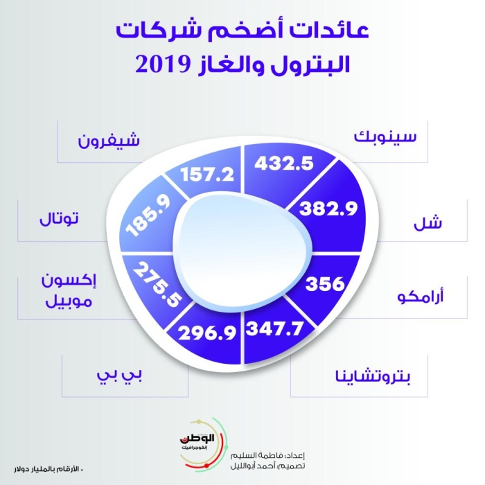 عائدات أضخم شركات البترول والغاز 2019