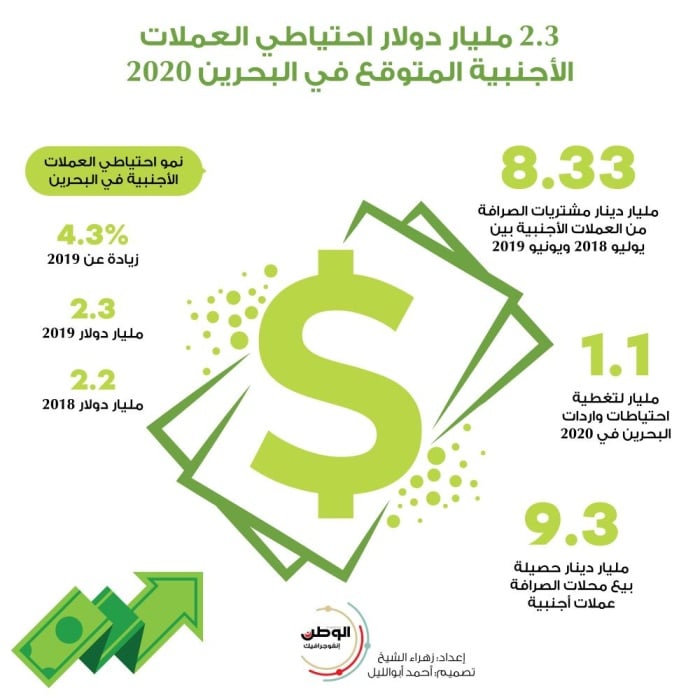 2.3 مليار دولار احتياطي العملات الأجنبية المتوقع في البحرين 2020