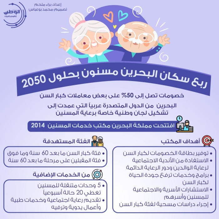 ربع سكان البحرين مسنون بحلول 2050