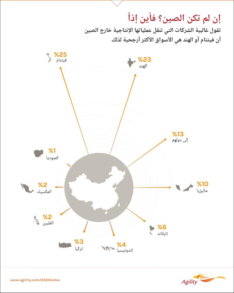 البحرين الخامسة عالمياً بمؤشر أساسيات بيئة مزاولة الأعمال لعام 2020