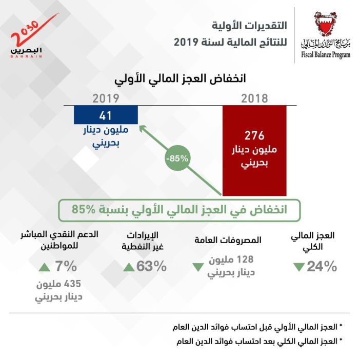 "المالية": تقليص العجز المالي الأولي 85% والكلي 24% بعد احتساب فوائد الدين العام