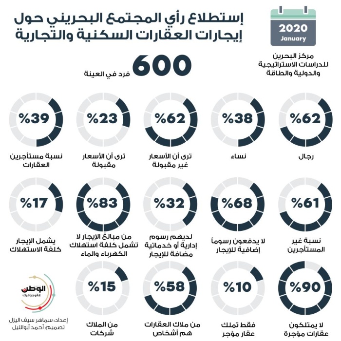 استطلاع رأي المجتمع البحريني حول إيجارات العقارات السكنية والتجارية