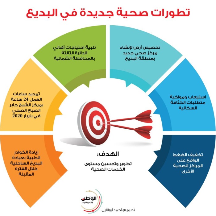 تطورات صحية جديدة في البديع