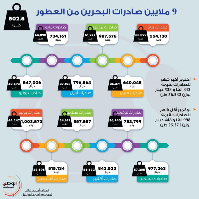 صادرات البحرين من العطور