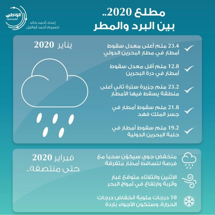 2020 بين المطر والبرد