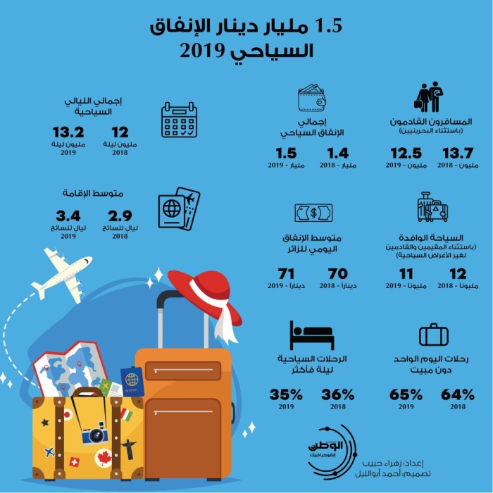 1.5 مليار دينار الانفاق السياحي في 2019