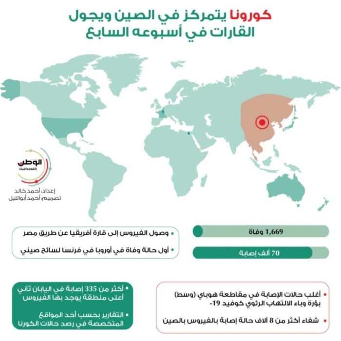 كورونا يتمركز في الصين ويجول القارات في أسبوعه السابع