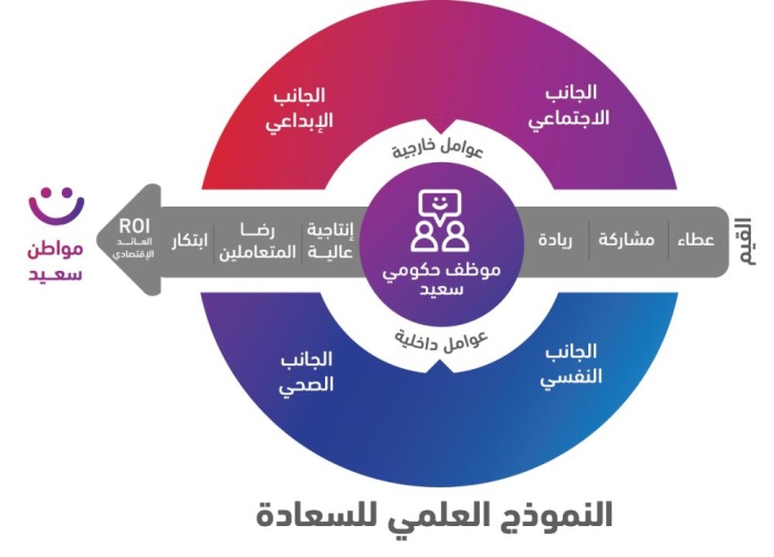 بن شمس: وضعنا نهجاً علمياً للارتقاء بالسعادة وضمان استدامتها في بيئة العمل