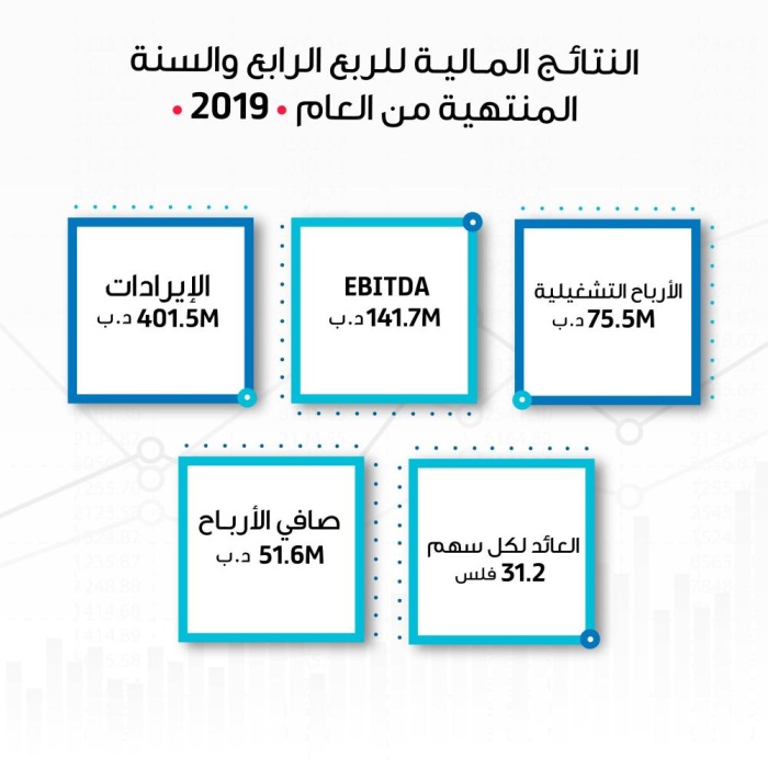 51.6 مليون دينار صافي أرباح مساهمي "بتلكو" في 2019