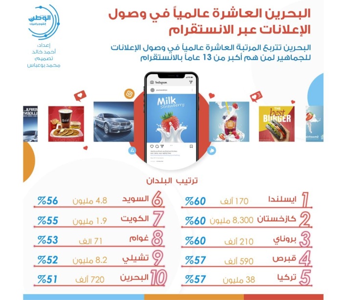 البحرين العاشرة عالمياً في وصول الإعلانات عبر الانستقرام