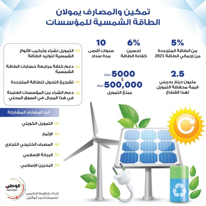 تمكين والمصارف يمولان الطاقة الشمسية للمؤسسات