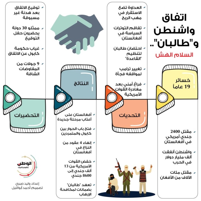 اتفاق واشنطن وطالبان.. السلام الهش