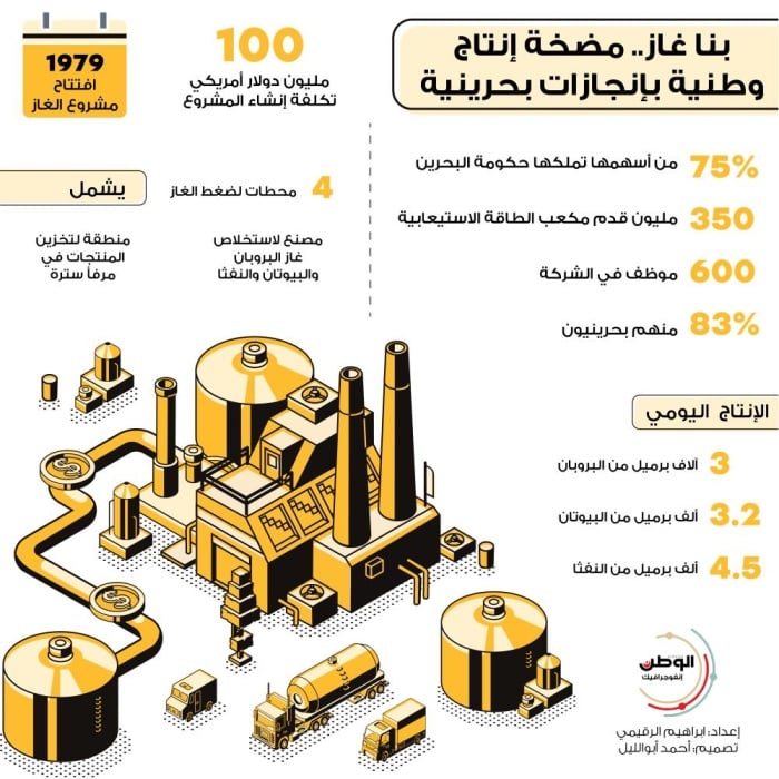 بنا غاز .. مضخة انتاج وطنية