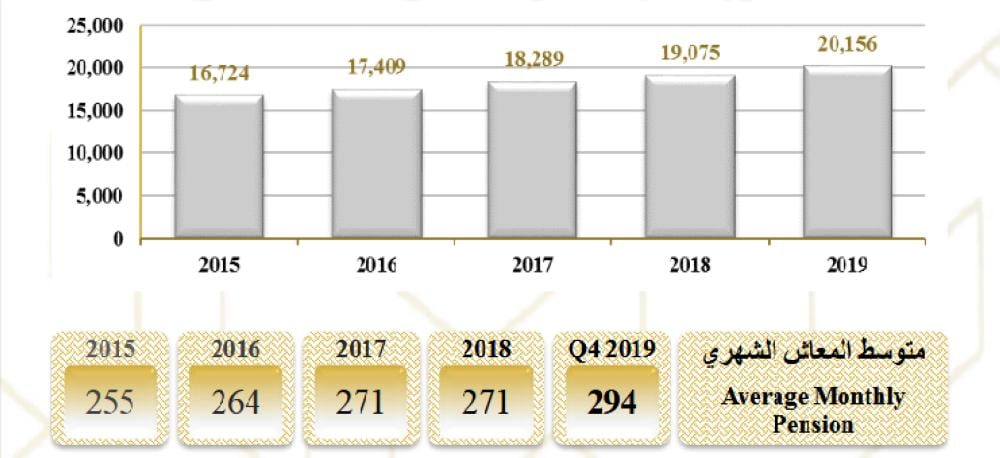 20 ألف مستحق للمعاش التقاعدي عن المتوفين بمتوسط 294 ديناراً