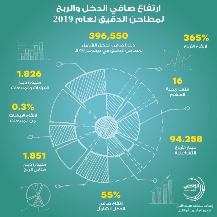 ارتفاع صافي الدخل والربح لمطاحن الدقيق لعام 2019