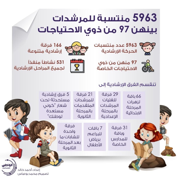 5963 منتسبة للمرشدات بينهن 97 من ذوي الاحتياجات