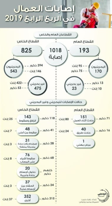 إصابات العمل في الربع الأخير من 2019