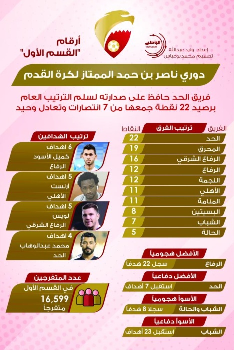 "أرقام" القسم الأول لمسابقة دوري ناصر بن حمد الممتاز الكروي