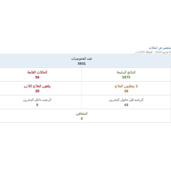 4 إصابات جديدة بـ"كورونا" في البحرين .. والإجمالي يرتفع لـ 56 حالة