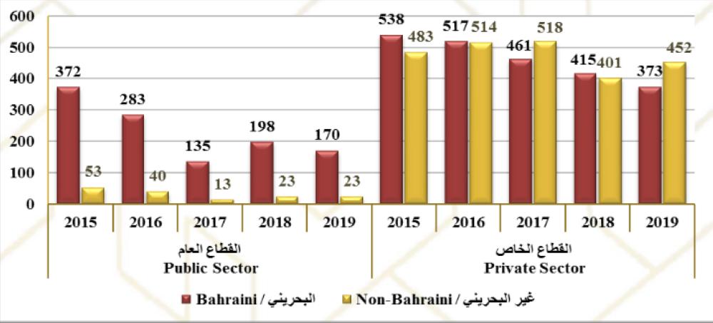 "التأمين الاجتماعي": 1018 إصابة عمل بالقطاعين في 2019