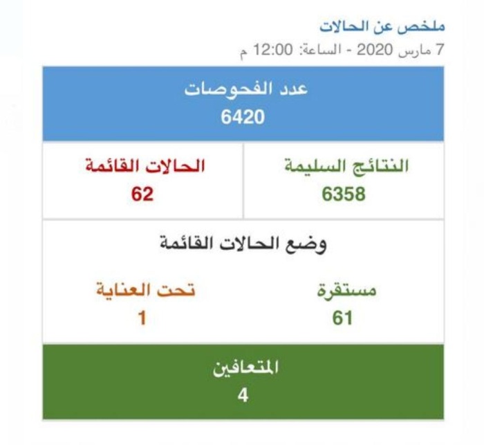 "الصحة": 62 إصابة بـ "كورونا".. وتعافي 4 حالات