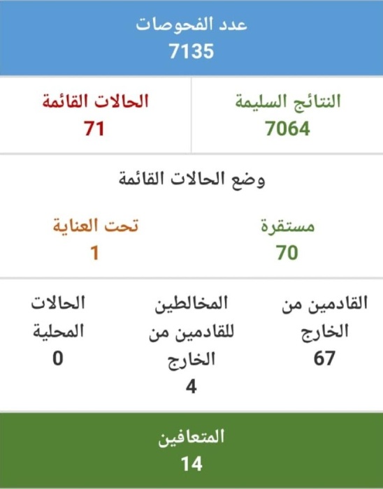 "الصحة": 71 إصابة بـ "كورونا" بعد تعافي 8 حالات