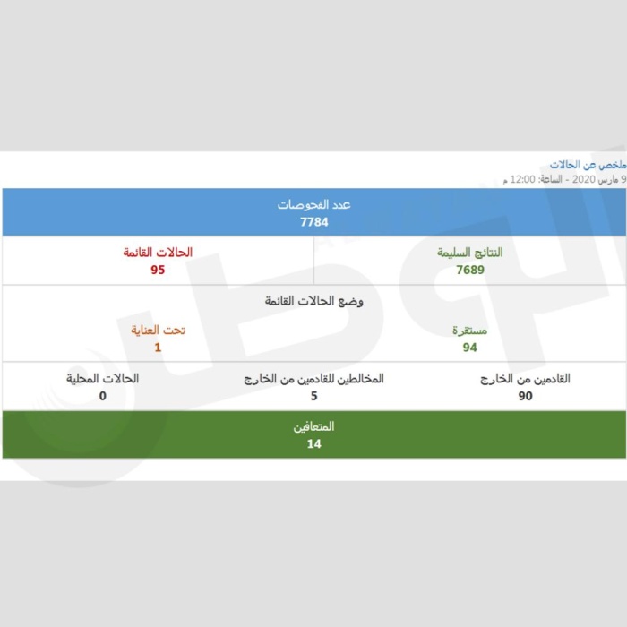 "الصحة": تسجيل 24 إصابة جديدة بـ"كورونا"