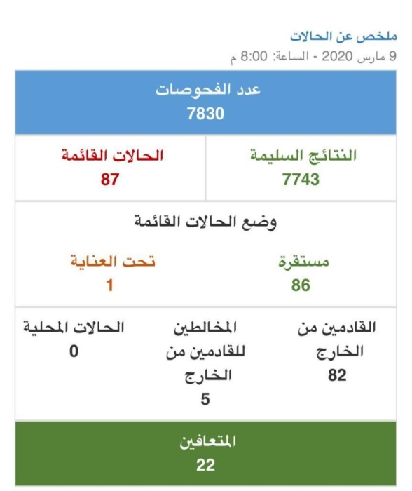 "الصحة": 8 حالات تعافي جديدة من "كورونا".. والإجمالي يصل لـ 22