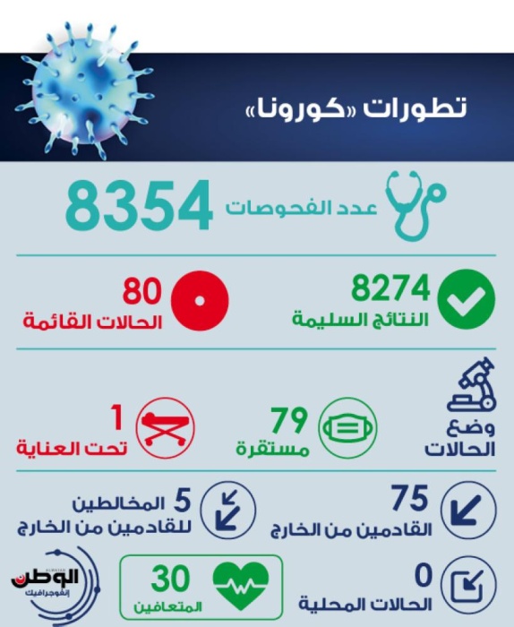 "الصحة": 8 حالات جديدة تتعافى من "كورونا"