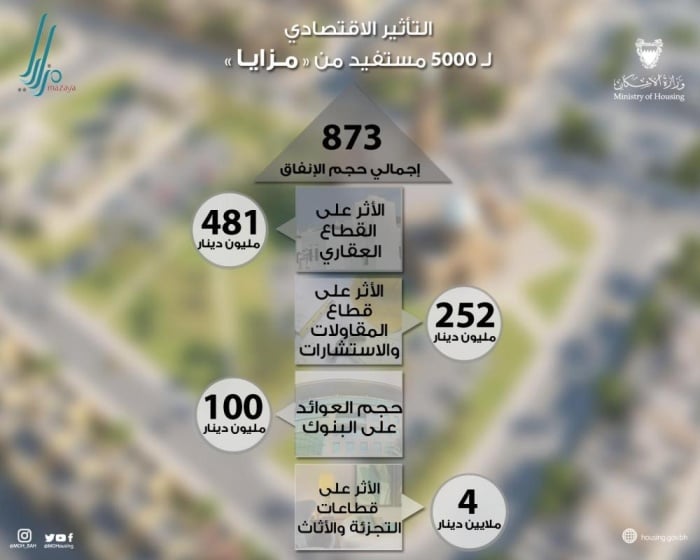 وزير الإسكان: 5095 آلاف مستفيد من "مزايا" حتى الربع الأول