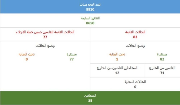 "الصحة": 83 إصابة بـ"كورونا" وتعافي 5 وتسجيل 6 حالات جديدة