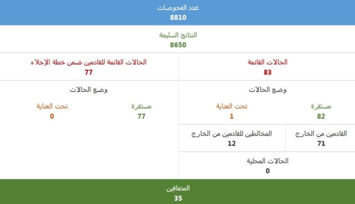 "الصحة": 160 مصاباً بـ "كورونا" بعد تعافي 35 حالة