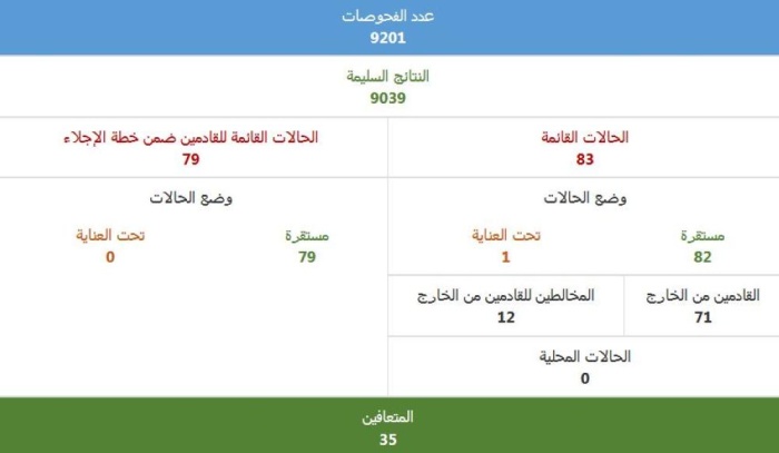 حالتي إصابة جديدتين بـ"كورونا" بين القادمين من إيران