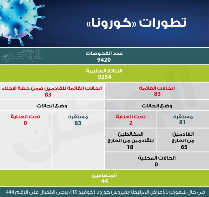 الصحة: 12 إصابة جديدة بـ"كورونا".. 8 لمخالطين و2 تحت العناية