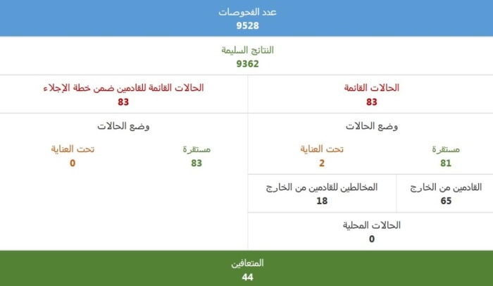 "الصحة": 166 مصاباً بـ "كورونا" بعد تعافي 44 حالة